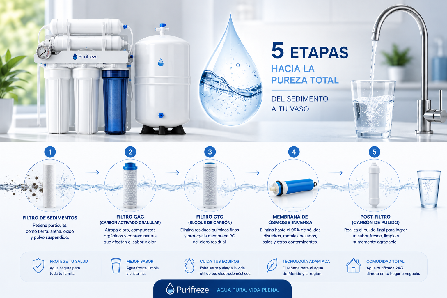 Las 5 etapas de ósmosis inversa por las que tu agua debería pasar antes de llegar a tu vaso: del sedimento a la pureza total
